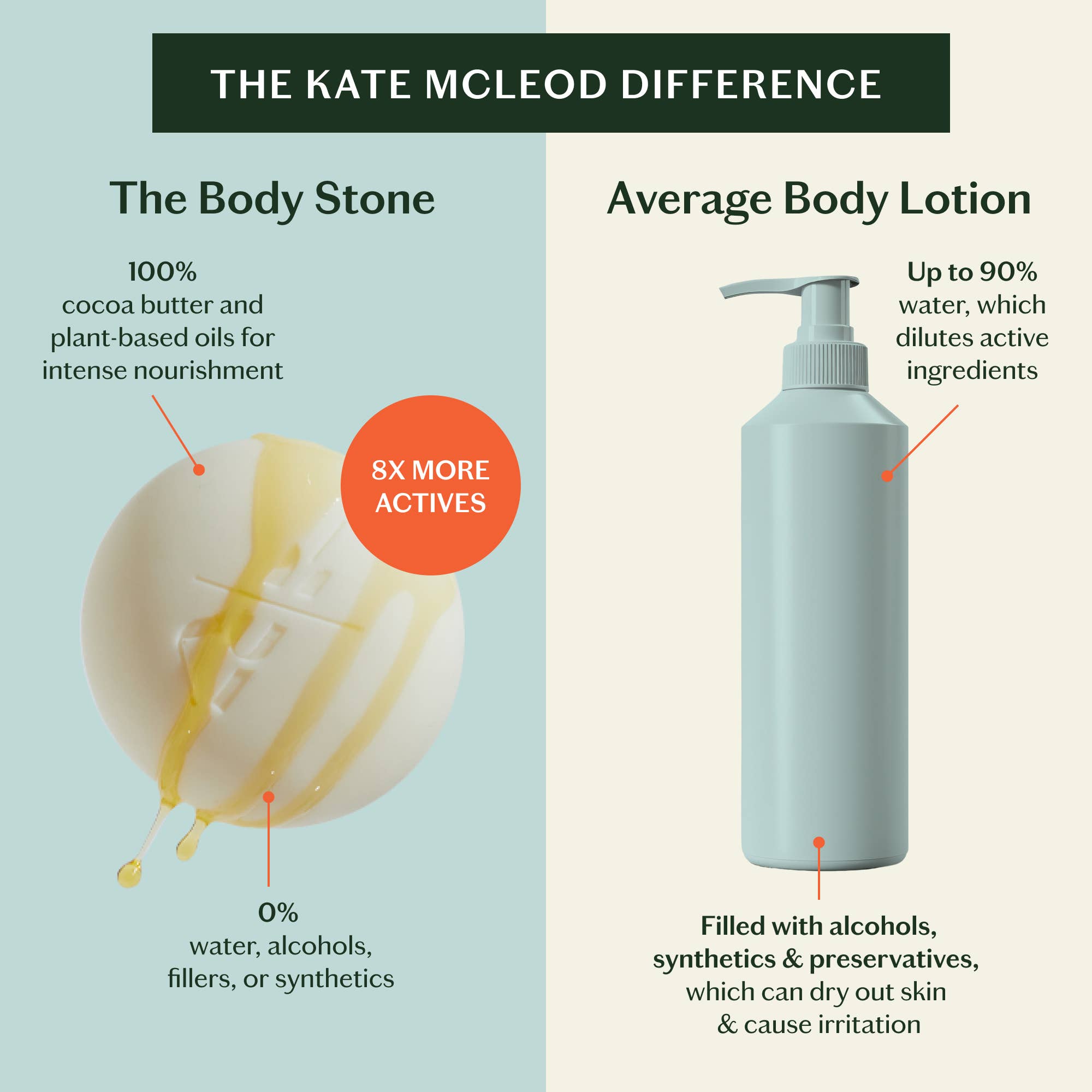 Comparison chart between The Body Stone and average body lotion, highlighting differences in ingredients and effects.